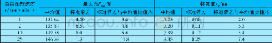 《表4 负荷加载速度实验测试结果》