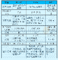 《表2 WIFI、NB-IoT和LoRa对比分析》