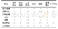 《表4 层次分析法判断矩阵》