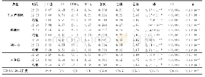 《表1 龙子湖水质监测结果》