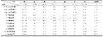 《表5 2006年龙子湖区底泥监测结果》