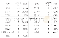 《表3 2006-2015年教育部一般项目立项院校分布情况》