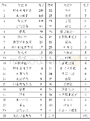 《表1 关键词排序表：新世纪以来我国职业教育思想研究热点领域与展望》