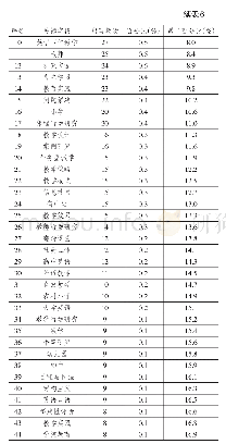 《表6 高频关键词统计表》