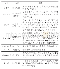 《表1 活动流程表：思维导图在中职日语词汇教学中的应用》