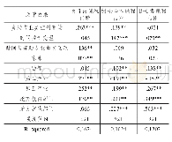 《表4 示范校高职建设计划对受资助专业类“课程设置”的影响效果》