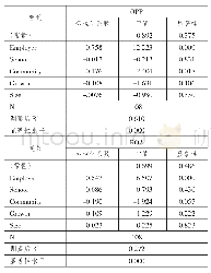 表5 企业履行职业教育社会责任、盈利能力回归分析结果