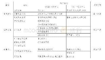 《表1 大学生就业创业课程模块化教学内容安排表》