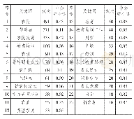 《表3 农民教育高频关键词统计（频次≥16)》