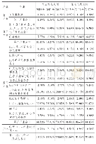 表3 2015—2017年上海高职院校专业布点和招生情况[6]