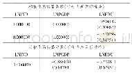 表5 Johansen协整检验方程结果