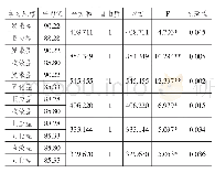 表1 混合式教学中不同学习风格学生后测成绩差异性分析