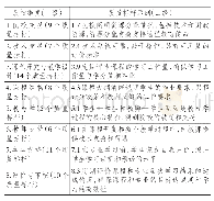 《表7 质量评分卡的结构与内容》