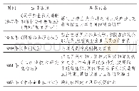 表1 日本19世纪初—20世纪70年代实行的部分法律法规[15]