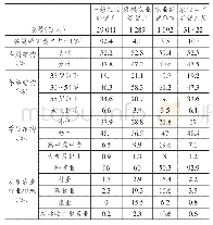 《表1 2016年我国农业生产经营人员数量和结构》