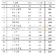 《表4 职业教育质量评价领域关键词频次排序表》