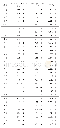 表3 2018年各地区高中阶段普职在校学生数