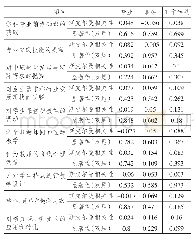 表3 维度2：专业教学能力提升效果的相关性分析