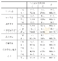 表6 专业-个人参加竞赛奖励项目交叉表