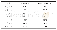 《表6 量表的信度检验表：基于KPI理论的大学生就业胜任力模型研究》