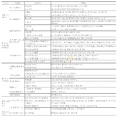 表1 特聘教师考核评价表