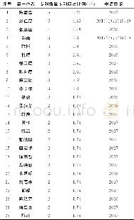 《表7 NB-IoT专利作者情况表 (中文)》