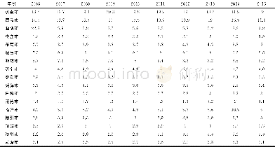 《表1 2006—2015年17个地市本外币存贷款余额占比 (%)》