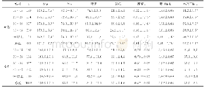 《表1 中国城市人群性别和年龄组的人体测量变量》