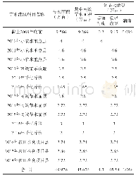 《表1 武城县节水灌溉现状表》