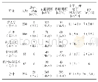 《表6 学生最喜欢的知识呈现形式》