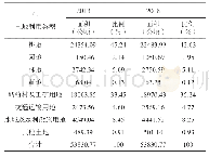 表2 2013年和2018年德州市市区土地利用类型统计表