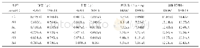 《表1 硅处理对盐胁迫条件下小麦幼苗生物量、根系活力及细胞膜透性的影响》