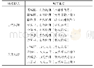 《表1 德州市各县市区地面命名特征》