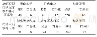 表2 对学习内容的调研结果统计表