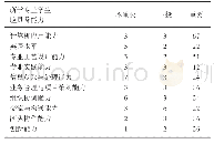 《表3 所学专业学生应具备能力调查结果统计表》