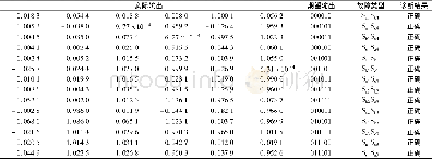 《表4 小波包-主成分分析-径向基神经网络部分测试样本实际输出与期望输出比较Table 4 Comparison between actual output and expected output o