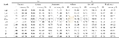 《表5 单独提取各频段组功率谱密度、不对称系数特征进行分类识别Table 5 The power spectral density and asymmetric coefficient feature