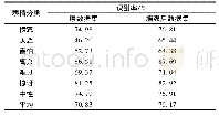 《表3 FER2013上的识别率》