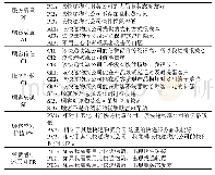 《表2 最终测量题项：基于顾客感知的网购快递物流服务质量评价模型分析》