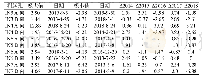 表5 测斜孔位移特征值统计表单位：mm