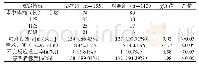 表1 两组患者各项观察指标比较