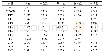 表6 变量描述性统计表