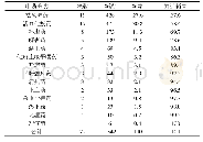 表2 常用中药分类及使用频率统计分析表
