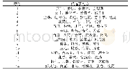 《表6 基于熵层次聚类的外用治疗LDH新处方》