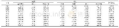 《表4 广西2007-2017年主要土地利用类型碳排放/吸收量》