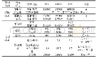 《表3 计算TCO成本项目》