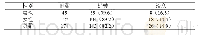 表2 不同性别患者疗效结果比较[n(%)]