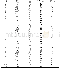 表2 小龙虾苗种体重体长测量表