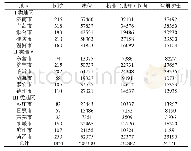 《表1 2018年山东省各地市卫生资源分布总体情况》