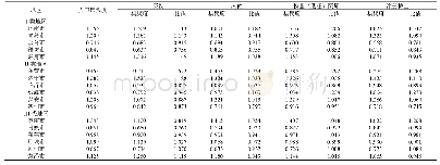《表2 2018年山东省各地市卫生资源集聚度分析》